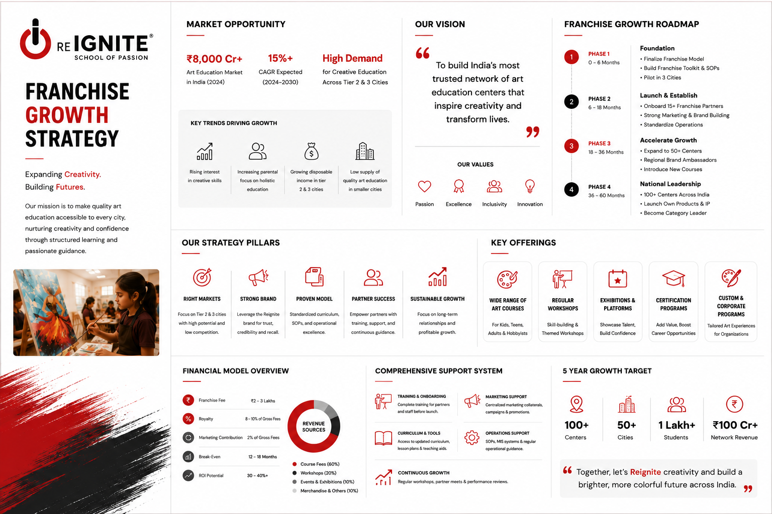 Franchise growth strategy — roadmap, offerings and support system
